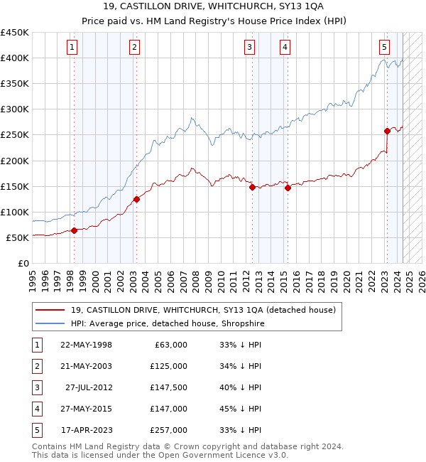 19, CASTILLON DRIVE, WHITCHURCH, SY13 1QA: Price paid vs HM Land Registry's House Price Index