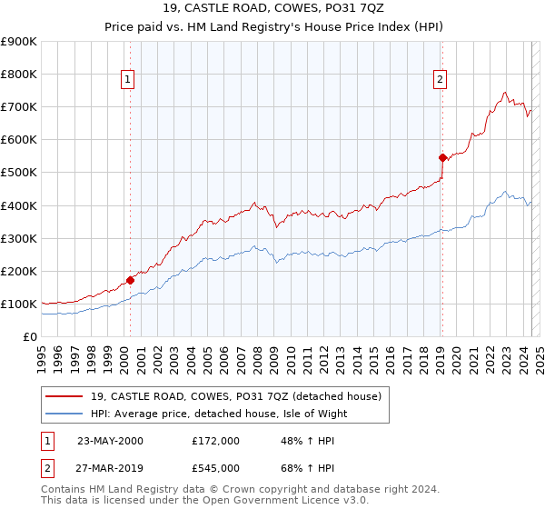 19, CASTLE ROAD, COWES, PO31 7QZ: Price paid vs HM Land Registry's House Price Index