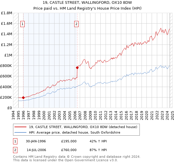 19, CASTLE STREET, WALLINGFORD, OX10 8DW: Price paid vs HM Land Registry's House Price Index