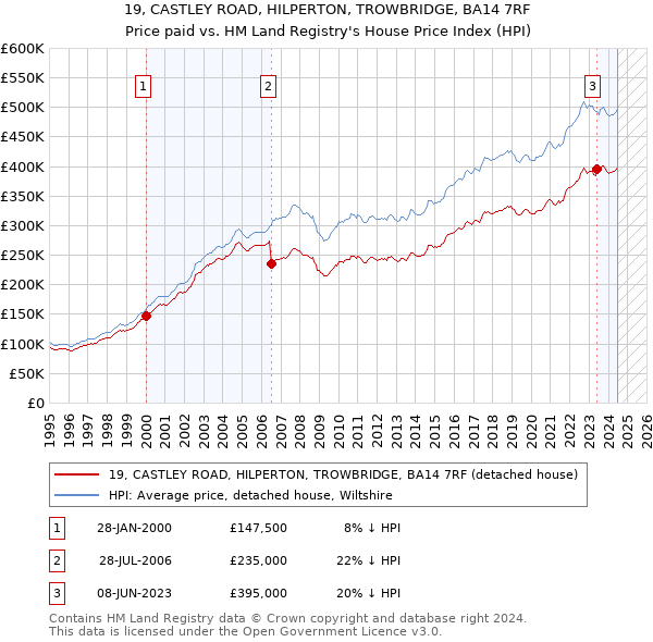 19, CASTLEY ROAD, HILPERTON, TROWBRIDGE, BA14 7RF: Price paid vs HM Land Registry's House Price Index