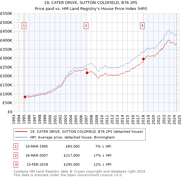 19, CATER DRIVE, SUTTON COLDFIELD, B76 2PS: Price paid vs HM Land Registry's House Price Index