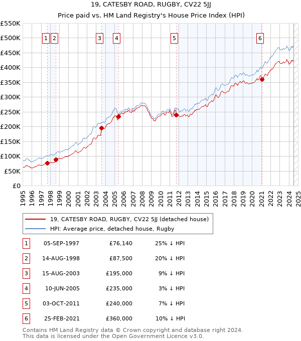 19, CATESBY ROAD, RUGBY, CV22 5JJ: Price paid vs HM Land Registry's House Price Index