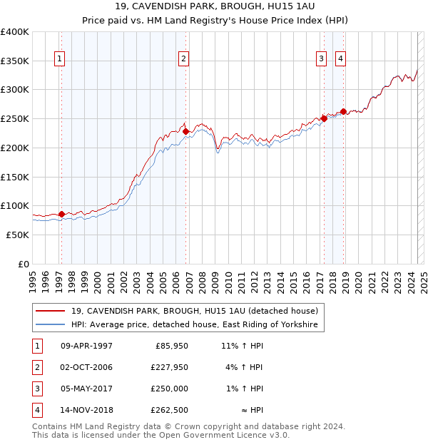 19, CAVENDISH PARK, BROUGH, HU15 1AU: Price paid vs HM Land Registry's House Price Index