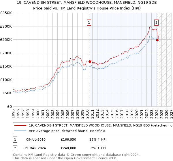 19, CAVENDISH STREET, MANSFIELD WOODHOUSE, MANSFIELD, NG19 8DB: Price paid vs HM Land Registry's House Price Index