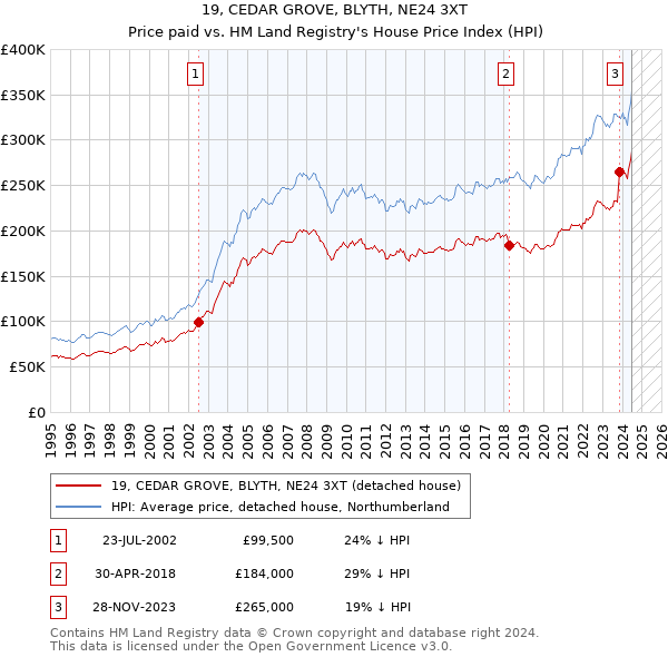 19, CEDAR GROVE, BLYTH, NE24 3XT: Price paid vs HM Land Registry's House Price Index