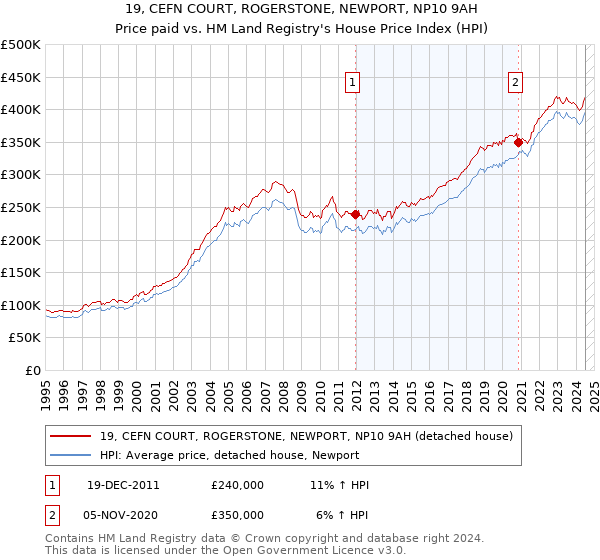 19, CEFN COURT, ROGERSTONE, NEWPORT, NP10 9AH: Price paid vs HM Land Registry's House Price Index