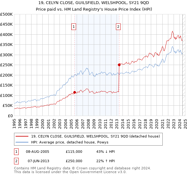 19, CELYN CLOSE, GUILSFIELD, WELSHPOOL, SY21 9QD: Price paid vs HM Land Registry's House Price Index