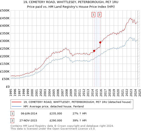 19, CEMETERY ROAD, WHITTLESEY, PETERBOROUGH, PE7 1RU: Price paid vs HM Land Registry's House Price Index