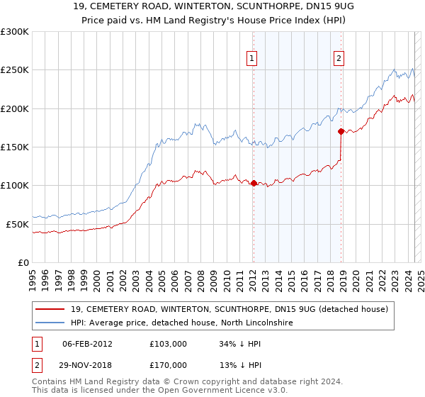 19, CEMETERY ROAD, WINTERTON, SCUNTHORPE, DN15 9UG: Price paid vs HM Land Registry's House Price Index