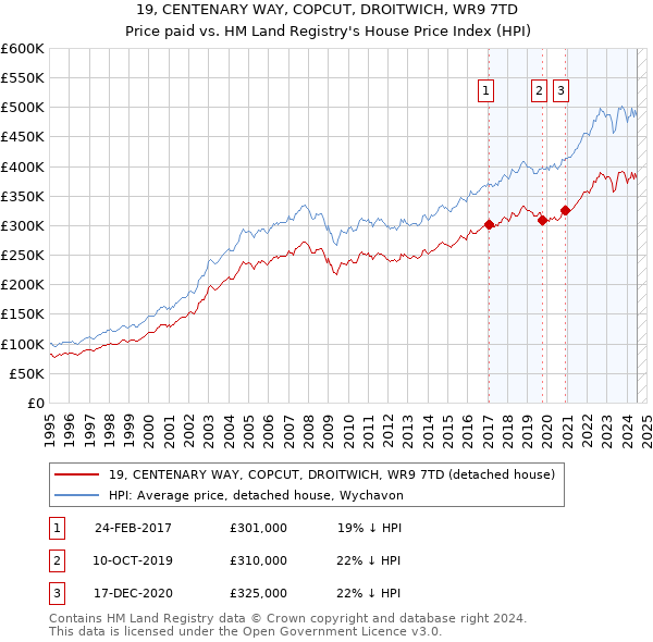 19, CENTENARY WAY, COPCUT, DROITWICH, WR9 7TD: Price paid vs HM Land Registry's House Price Index