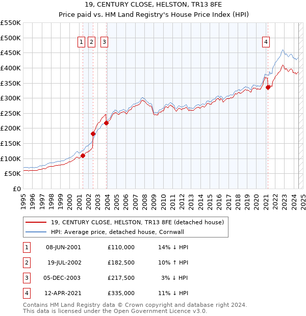 19, CENTURY CLOSE, HELSTON, TR13 8FE: Price paid vs HM Land Registry's House Price Index