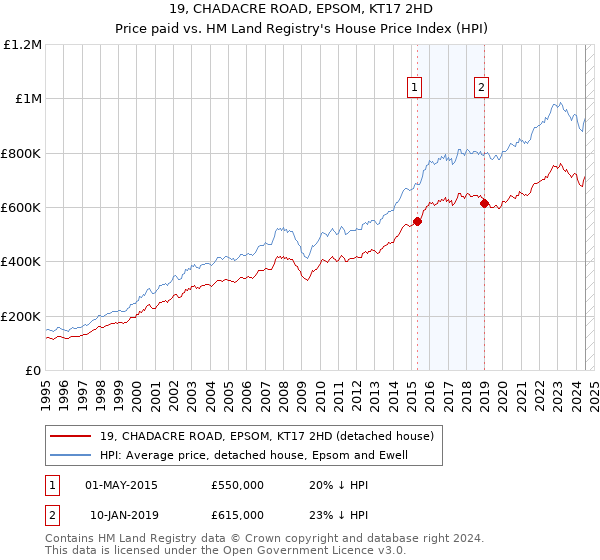 19, CHADACRE ROAD, EPSOM, KT17 2HD: Price paid vs HM Land Registry's House Price Index