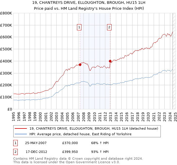 19, CHANTREYS DRIVE, ELLOUGHTON, BROUGH, HU15 1LH: Price paid vs HM Land Registry's House Price Index