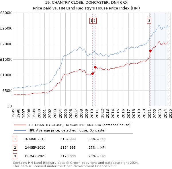 19, CHANTRY CLOSE, DONCASTER, DN4 6RX: Price paid vs HM Land Registry's House Price Index