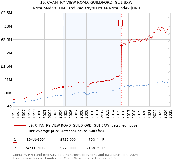 19, CHANTRY VIEW ROAD, GUILDFORD, GU1 3XW: Price paid vs HM Land Registry's House Price Index