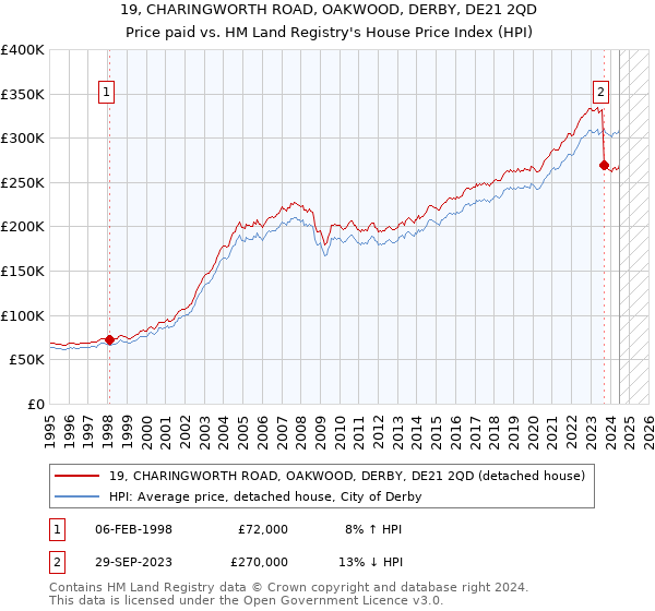 19, CHARINGWORTH ROAD, OAKWOOD, DERBY, DE21 2QD: Price paid vs HM Land Registry's House Price Index