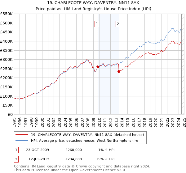 19, CHARLECOTE WAY, DAVENTRY, NN11 8AX: Price paid vs HM Land Registry's House Price Index