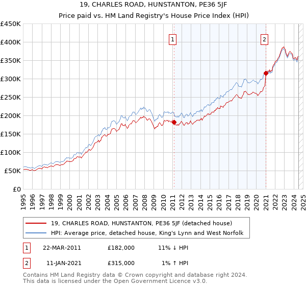 19, CHARLES ROAD, HUNSTANTON, PE36 5JF: Price paid vs HM Land Registry's House Price Index