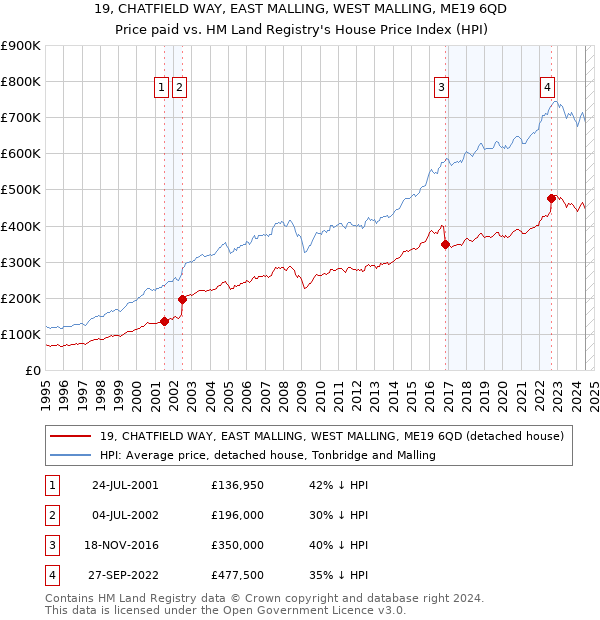 19, CHATFIELD WAY, EAST MALLING, WEST MALLING, ME19 6QD: Price paid vs HM Land Registry's House Price Index