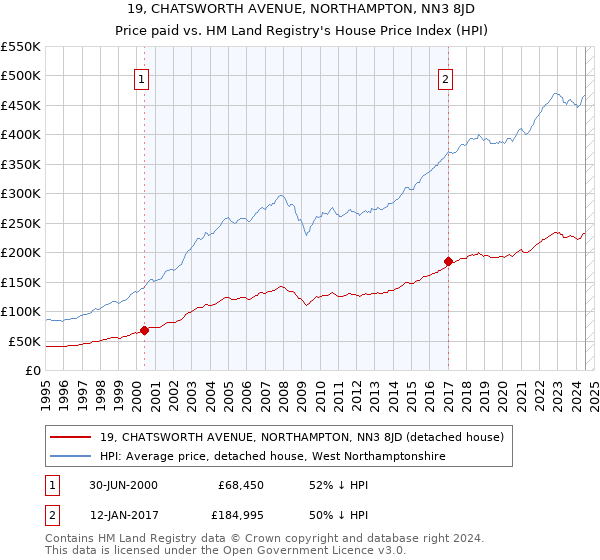 19, CHATSWORTH AVENUE, NORTHAMPTON, NN3 8JD: Price paid vs HM Land Registry's House Price Index