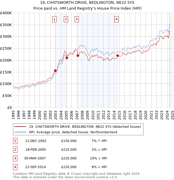 19, CHATSWORTH DRIVE, BEDLINGTON, NE22 5YS: Price paid vs HM Land Registry's House Price Index