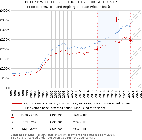 19, CHATSWORTH DRIVE, ELLOUGHTON, BROUGH, HU15 1LS: Price paid vs HM Land Registry's House Price Index