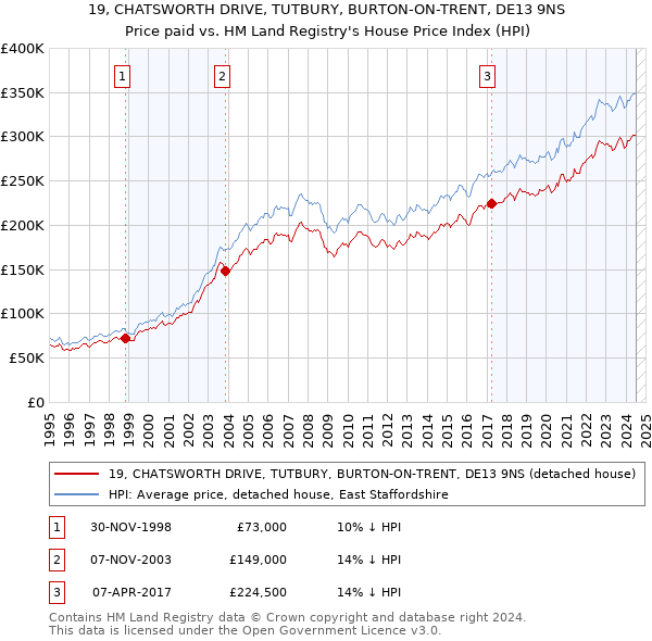 19, CHATSWORTH DRIVE, TUTBURY, BURTON-ON-TRENT, DE13 9NS: Price paid vs HM Land Registry's House Price Index