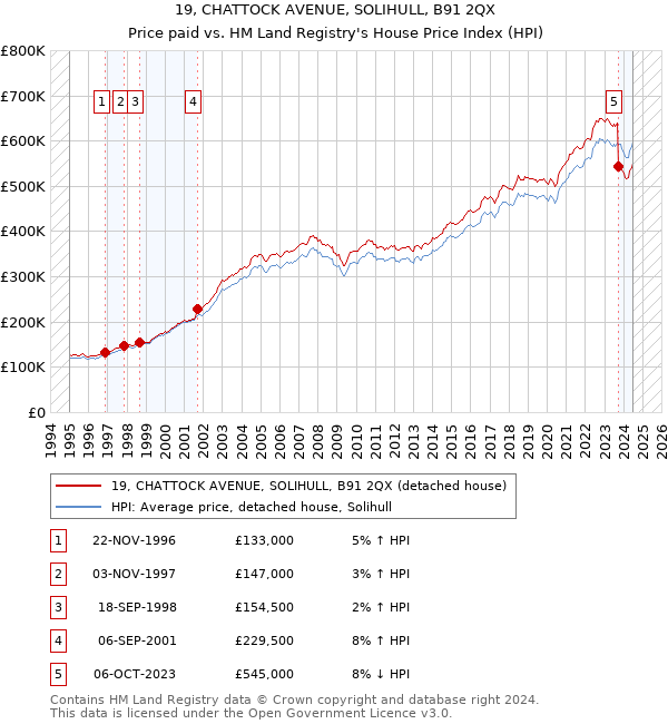 19, CHATTOCK AVENUE, SOLIHULL, B91 2QX: Price paid vs HM Land Registry's House Price Index