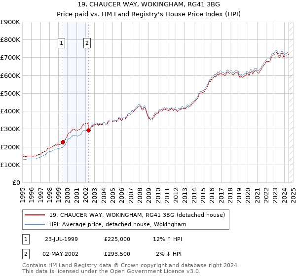 19, CHAUCER WAY, WOKINGHAM, RG41 3BG: Price paid vs HM Land Registry's House Price Index