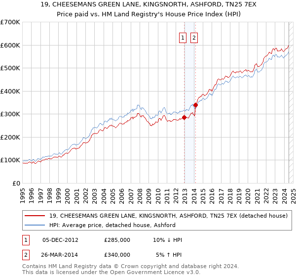 19, CHEESEMANS GREEN LANE, KINGSNORTH, ASHFORD, TN25 7EX: Price paid vs HM Land Registry's House Price Index