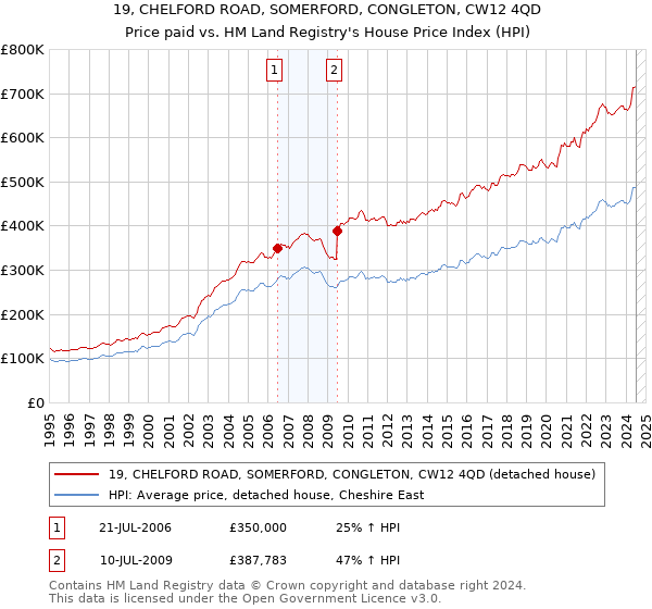 19, CHELFORD ROAD, SOMERFORD, CONGLETON, CW12 4QD: Price paid vs HM Land Registry's House Price Index