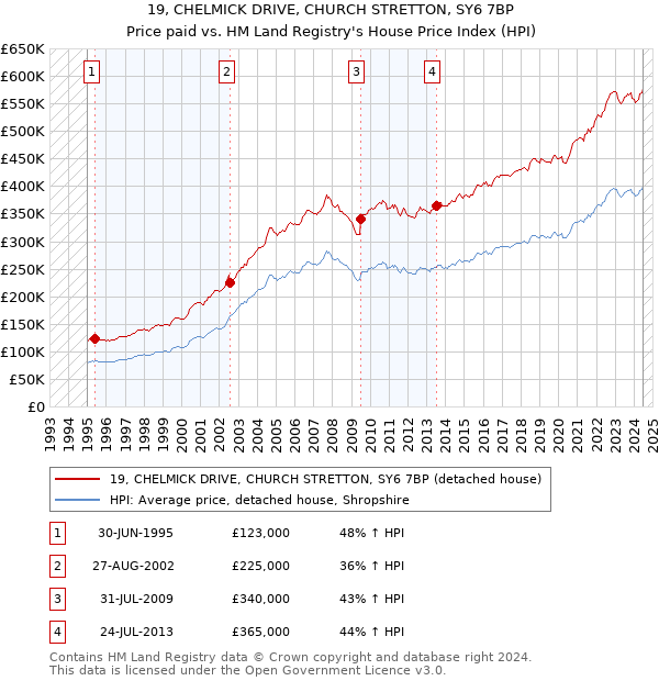 19, CHELMICK DRIVE, CHURCH STRETTON, SY6 7BP: Price paid vs HM Land Registry's House Price Index