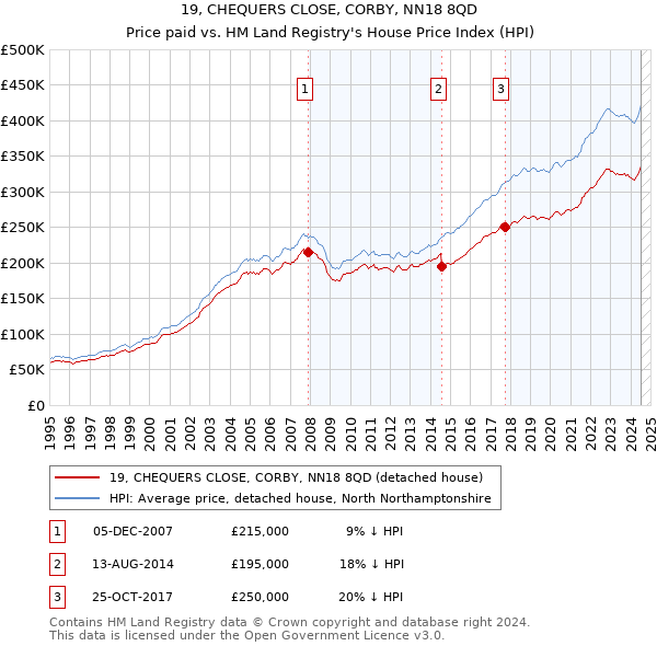 19, CHEQUERS CLOSE, CORBY, NN18 8QD: Price paid vs HM Land Registry's House Price Index