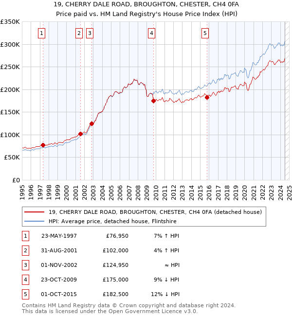 19, CHERRY DALE ROAD, BROUGHTON, CHESTER, CH4 0FA: Price paid vs HM Land Registry's House Price Index