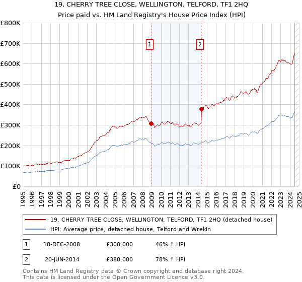 19, CHERRY TREE CLOSE, WELLINGTON, TELFORD, TF1 2HQ: Price paid vs HM Land Registry's House Price Index