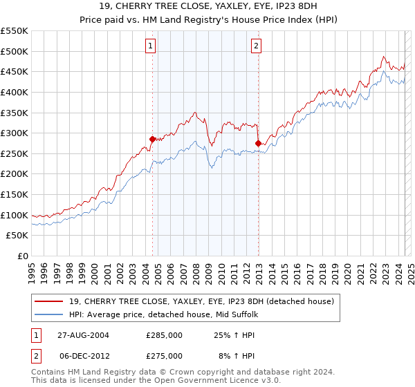 19, CHERRY TREE CLOSE, YAXLEY, EYE, IP23 8DH: Price paid vs HM Land Registry's House Price Index