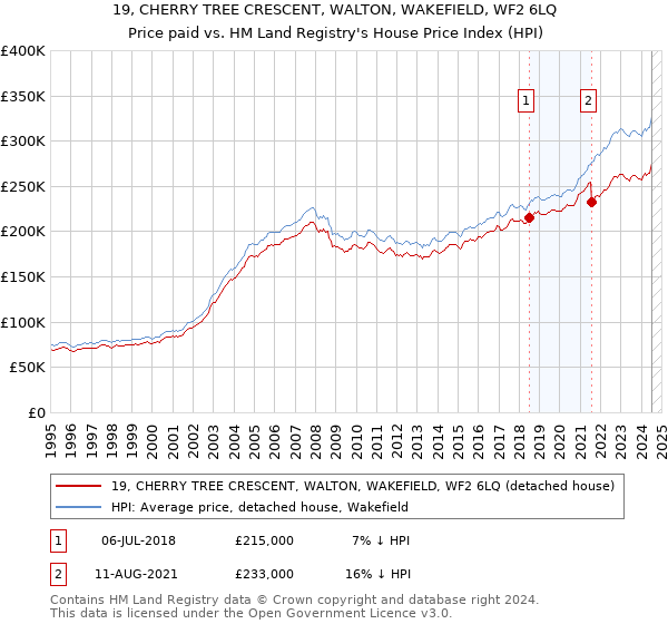 19, CHERRY TREE CRESCENT, WALTON, WAKEFIELD, WF2 6LQ: Price paid vs HM Land Registry's House Price Index