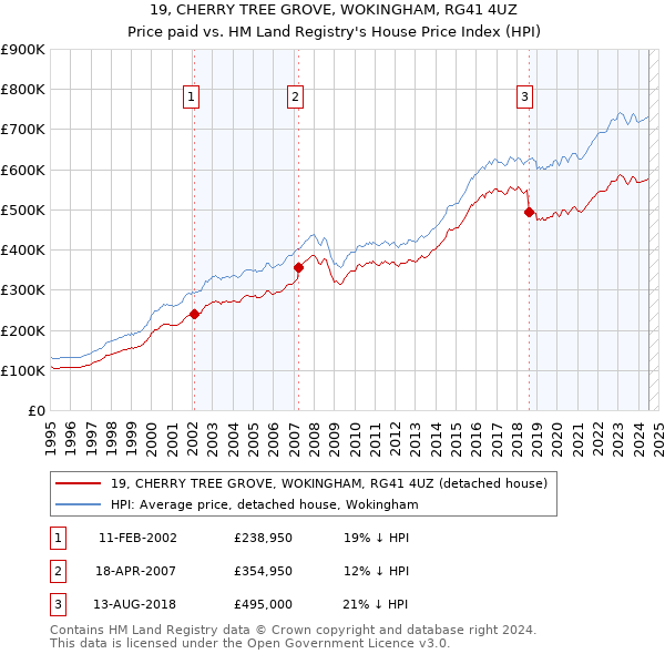 19, CHERRY TREE GROVE, WOKINGHAM, RG41 4UZ: Price paid vs HM Land Registry's House Price Index