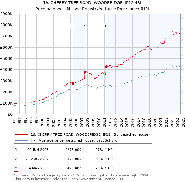 19, CHERRY TREE ROAD, WOODBRIDGE, IP12 4BL: Price paid vs HM Land Registry's House Price Index