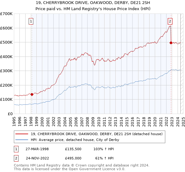 19, CHERRYBROOK DRIVE, OAKWOOD, DERBY, DE21 2SH: Price paid vs HM Land Registry's House Price Index