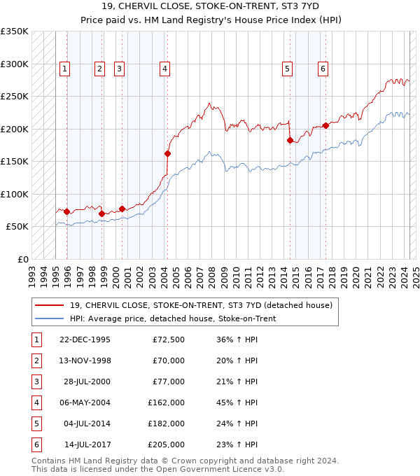 19, CHERVIL CLOSE, STOKE-ON-TRENT, ST3 7YD: Price paid vs HM Land Registry's House Price Index