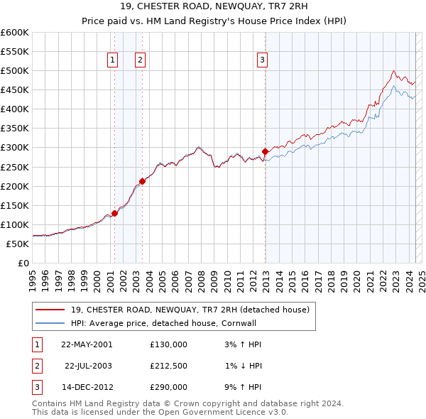 19, CHESTER ROAD, NEWQUAY, TR7 2RH: Price paid vs HM Land Registry's House Price Index