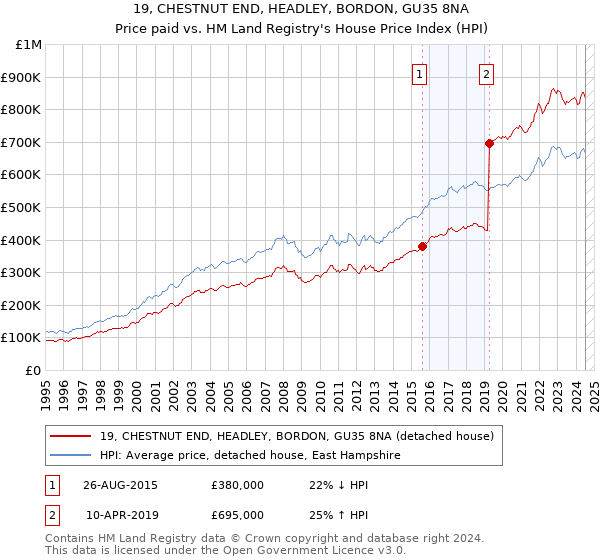 19, CHESTNUT END, HEADLEY, BORDON, GU35 8NA: Price paid vs HM Land Registry's House Price Index