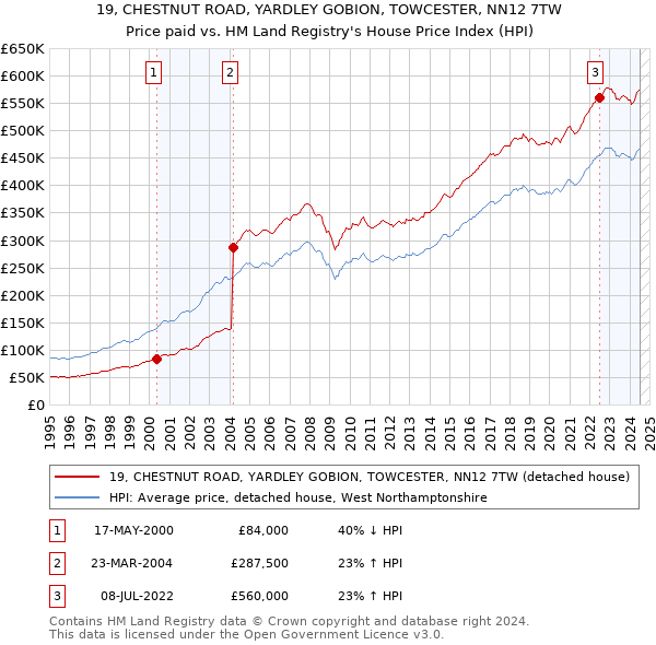 19, CHESTNUT ROAD, YARDLEY GOBION, TOWCESTER, NN12 7TW: Price paid vs HM Land Registry's House Price Index