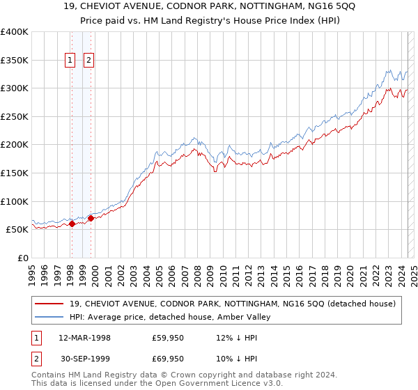 19, CHEVIOT AVENUE, CODNOR PARK, NOTTINGHAM, NG16 5QQ: Price paid vs HM Land Registry's House Price Index