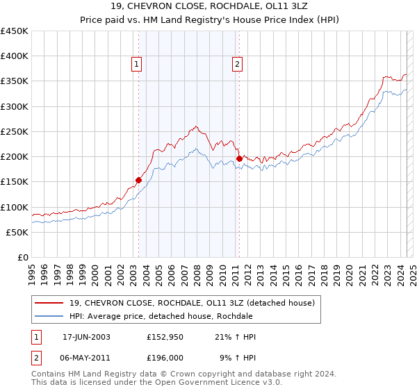 19, CHEVRON CLOSE, ROCHDALE, OL11 3LZ: Price paid vs HM Land Registry's House Price Index