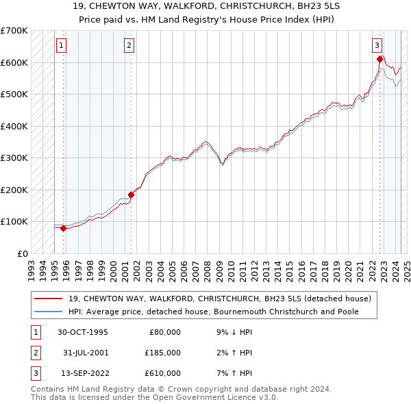 19, CHEWTON WAY, WALKFORD, CHRISTCHURCH, BH23 5LS: Price paid vs HM Land Registry's House Price Index