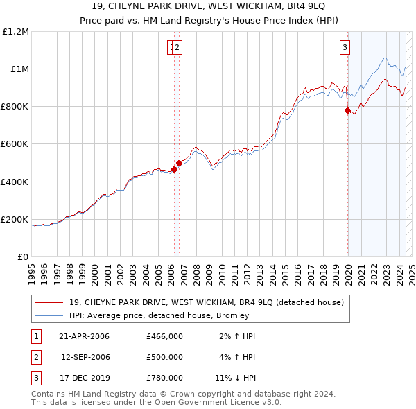 19, CHEYNE PARK DRIVE, WEST WICKHAM, BR4 9LQ: Price paid vs HM Land Registry's House Price Index