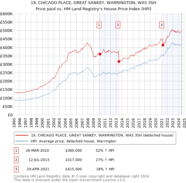 19, CHICAGO PLACE, GREAT SANKEY, WARRINGTON, WA5 3SH: Price paid vs HM Land Registry's House Price Index