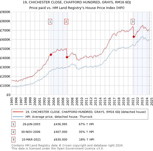 19, CHICHESTER CLOSE, CHAFFORD HUNDRED, GRAYS, RM16 6DJ: Price paid vs HM Land Registry's House Price Index